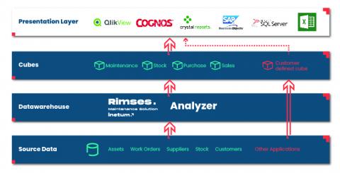 Rimses Analyzer